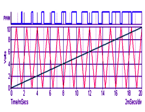 Pulse width modulation